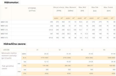 Parametri hidromotorja MSY in zavore LBSY