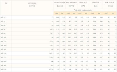 dimenzije hidromotor MP