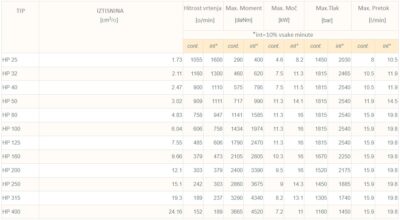 parametri hidromotorja HP