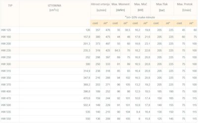 parametri hidromotorja HW