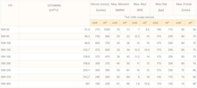 parametri hidromotorja RW
