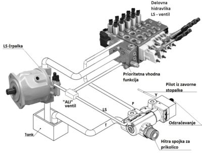 Shema vezave LS zavorni ventil